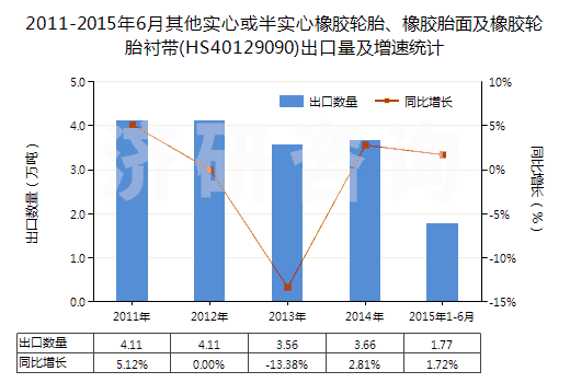 2011-2015年6月其他實心或半實心橡膠輪胎、橡膠胎面及橡膠輪胎襯帶(HS40129090)出口量及增速統(tǒng)計